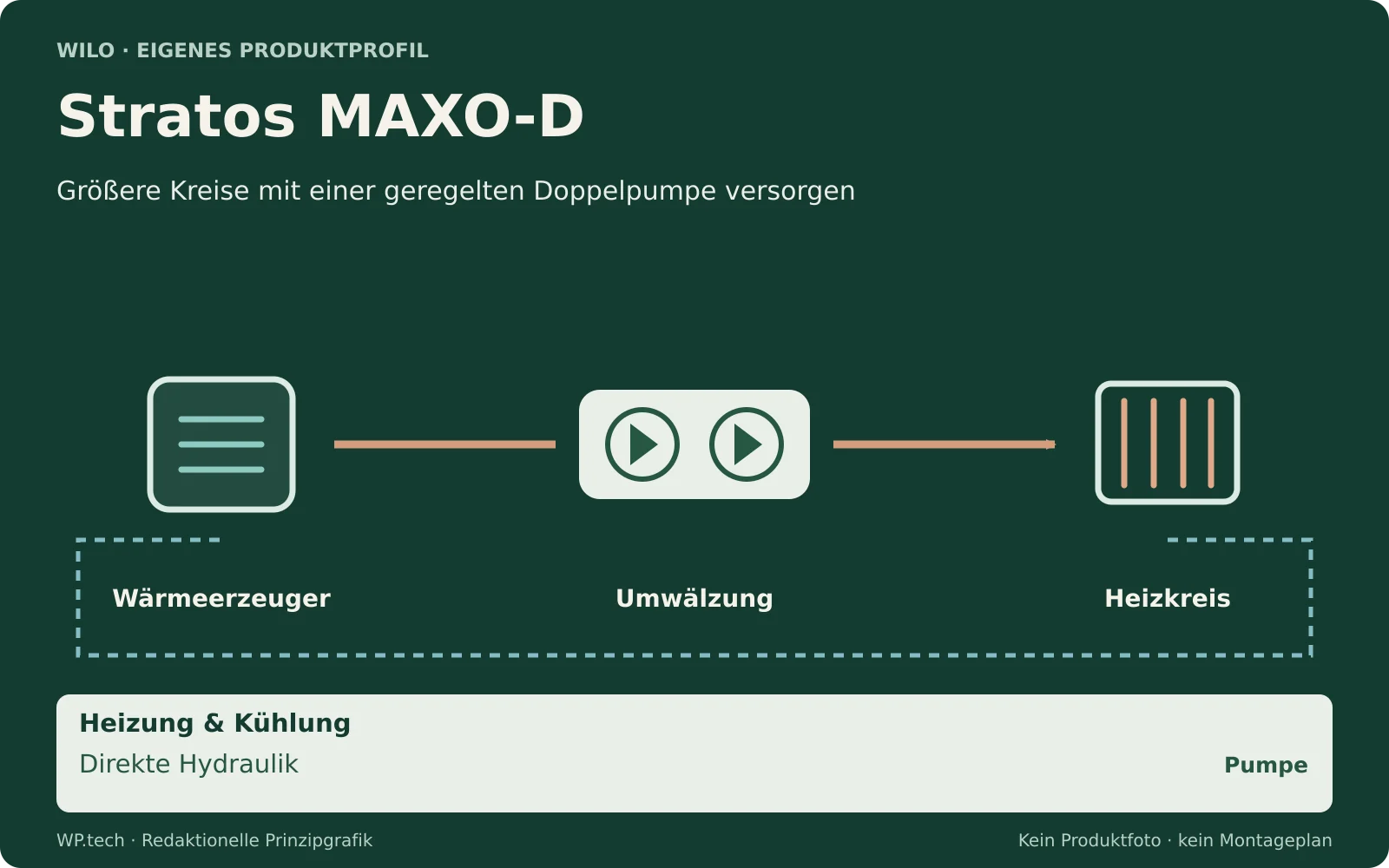 Redaktionelle Funktionsgrafik zu Stratos MAXO-D: Größere Kreise mit einer geregelten Doppelpumpe versorgen