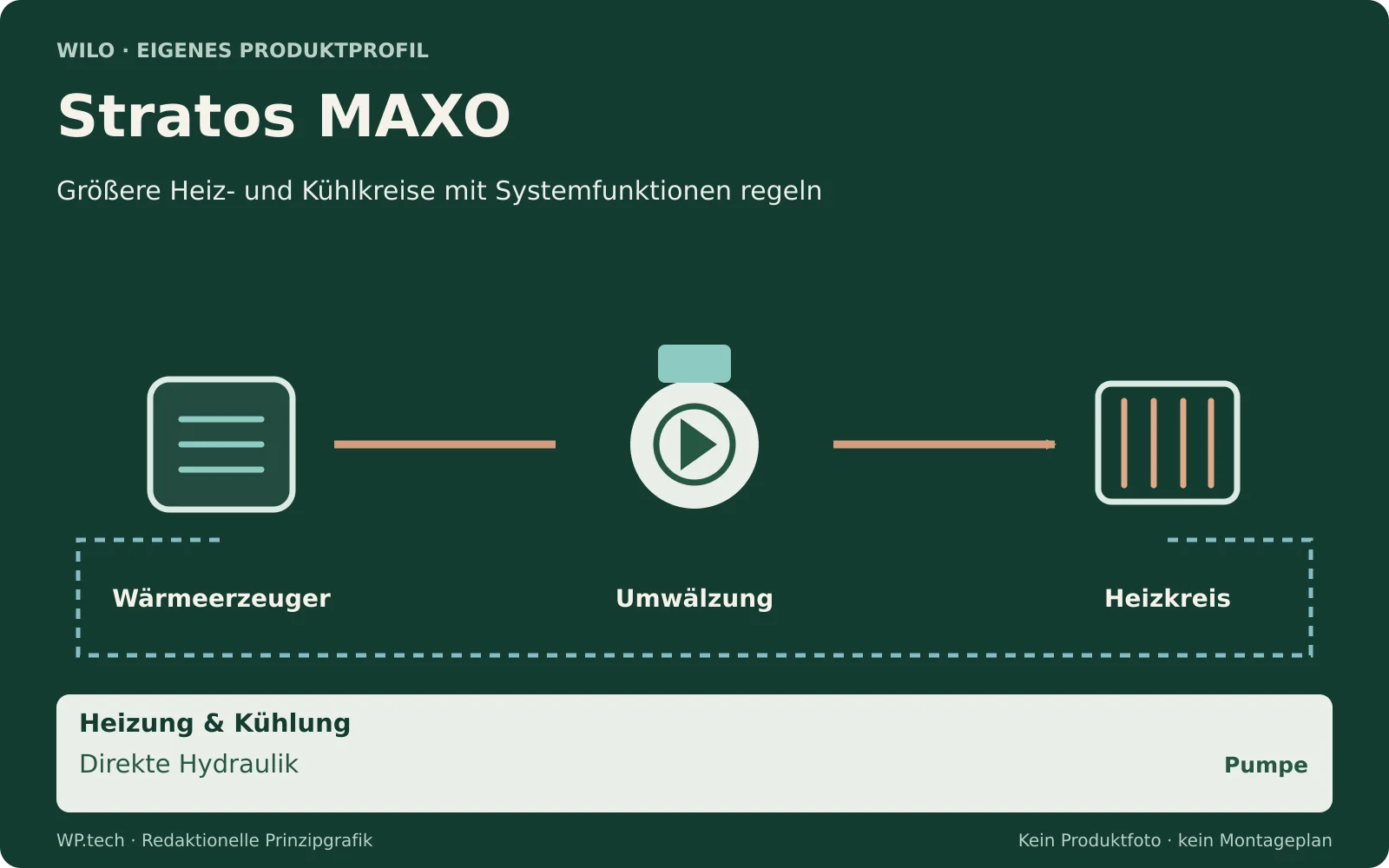 Redaktionelle Funktionsgrafik zu Stratos MAXO: Größere Heiz- und Kühlkreise mit Systemfunktionen regeln