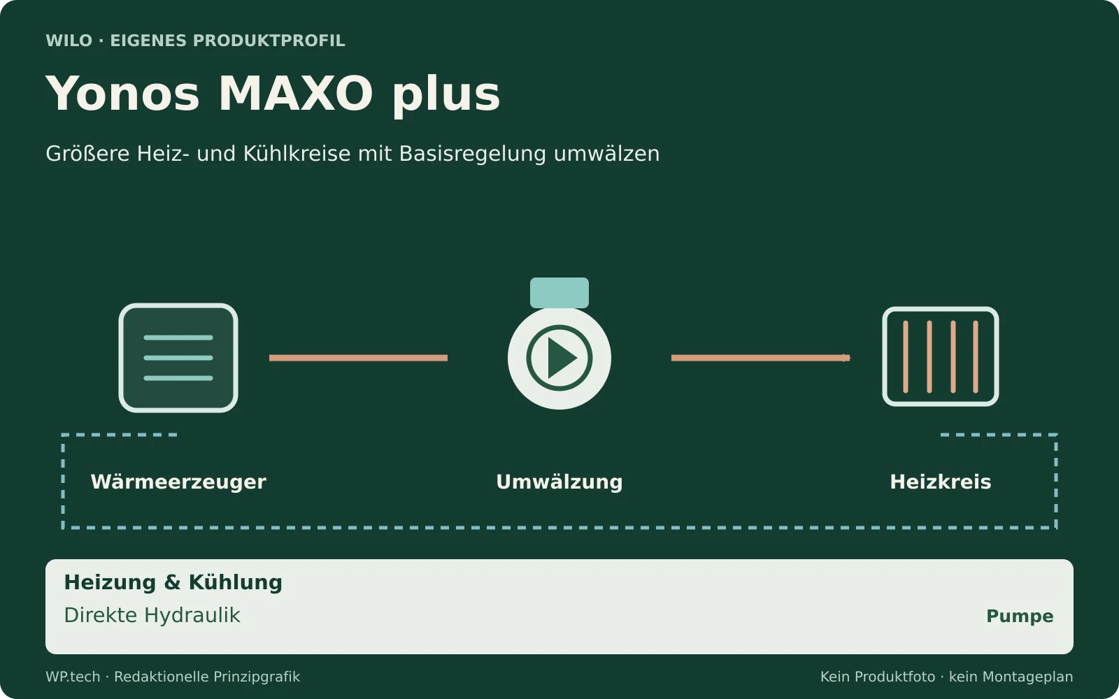 Redaktionelle Funktionsgrafik zu Yonos MAXO plus: Größere Heiz- und Kühlkreise mit Basisregelung umwälzen