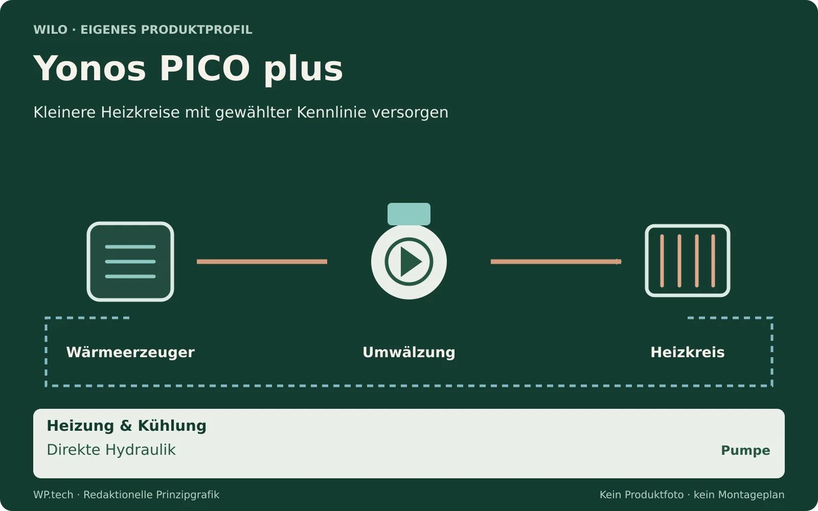 Redaktionelle Funktionsgrafik zu Yonos PICO plus: Kleinere Heizkreise mit gewählter Kennlinie versorgen
