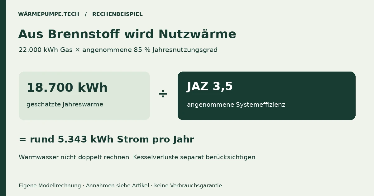 Umrechnung von 22.000 kWh Gas über 85 Prozent Kesselnutzungsgrad und JAZ 3,5 in Strom
