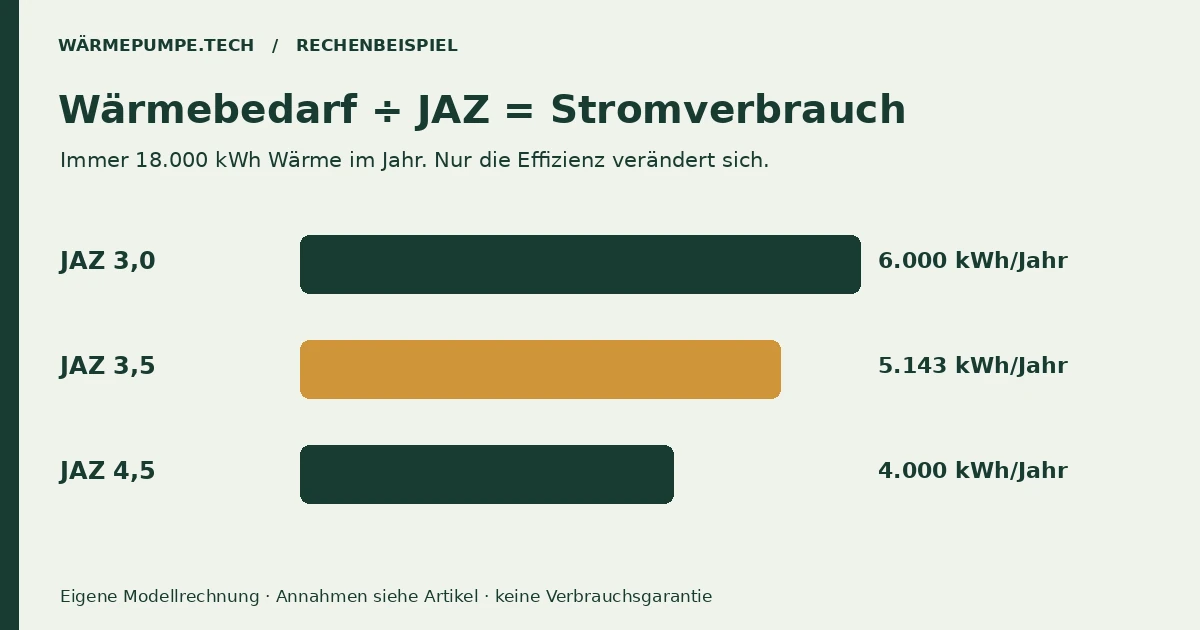 Bei 18.000 kWh Jahreswärme verändert die JAZ den Strombedarf: 6.000, 5.143 oder 4.000 kWh