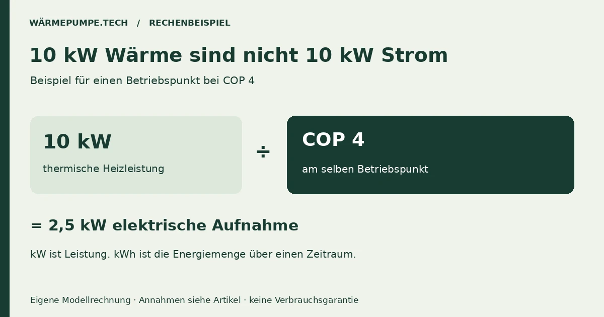 10 kW Wärmeleistung geteilt durch COP 4 ergeben beispielhaft 2,5 kW elektrische Aufnahme