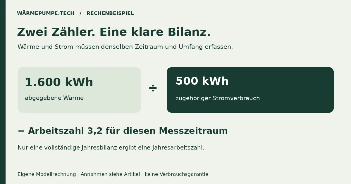 Zwei Messgrößen: Wärmemenge geteilt durch Strom ergibt die Arbeitszahl desselben Zeitraums