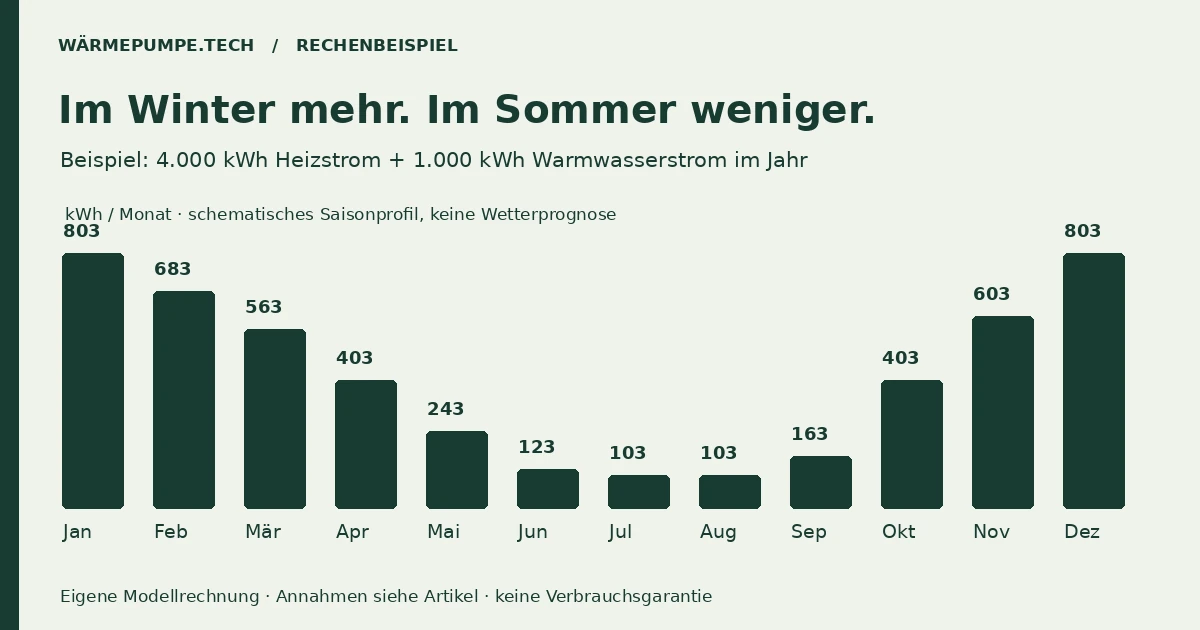 Beispiel-Monatsprofil einer Wärmepumpe mit Winterspitze und ganzjähriger Warmwasserlast