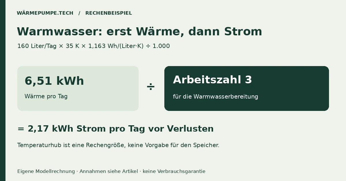 Eigene Warmwasserrechnung mit Wassermenge, Temperaturhub und Arbeitszahl