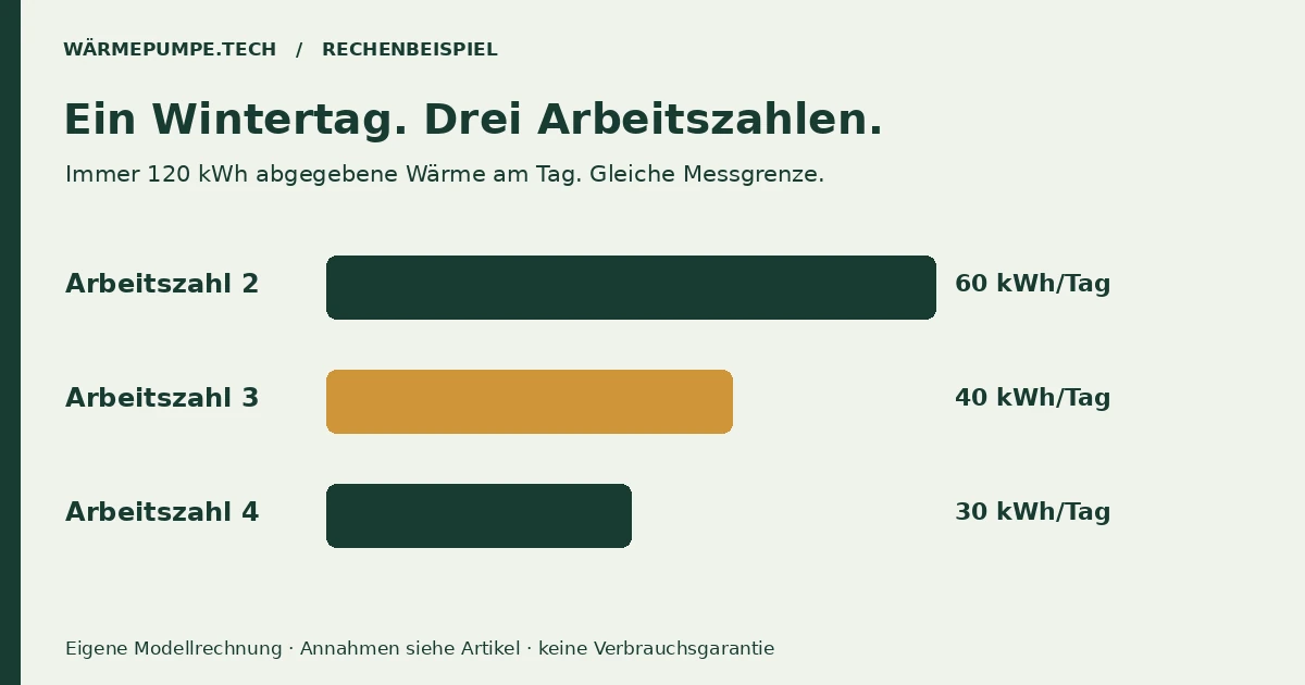 Rechenbeispiel: 120 kWh Tageswärme benötigen bei Arbeitszahlen 2, 3 und 4 unterschiedlich viel Strom